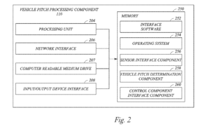 A diagram labeled "Fig. 2" illustrating the components of a "Vehicle Pitch Processing Component 110." The diagram is divided into two main sections. The left section includes the following components: "Processing Unit 204," "Network Interface 206," "Computer Readable Medium Drive 207," and "Input/Output Device Interface 208." The right section, labeled "Memory 250," includes "Interface Software 252," "Operating System 254," "Sensor Interface Component 256," "Vehicle Pitch Determination Component 258," and "Control Component Interface Component 260." The diagram is part of a patent document labeled "WO 2021/009043 A1" on the right side.