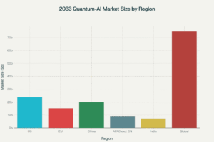 The $74.8B Quantum-AI Convergence Intelligence Market Report with First-Mover Playbook for C-Suite Executives 1 Projected 2033 Quantum AI market size by region in B 2